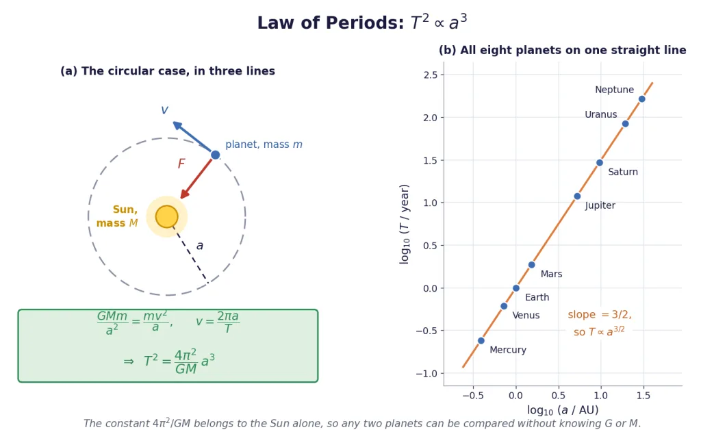 Circular-orbit derivation and eight planets on a log-log line
