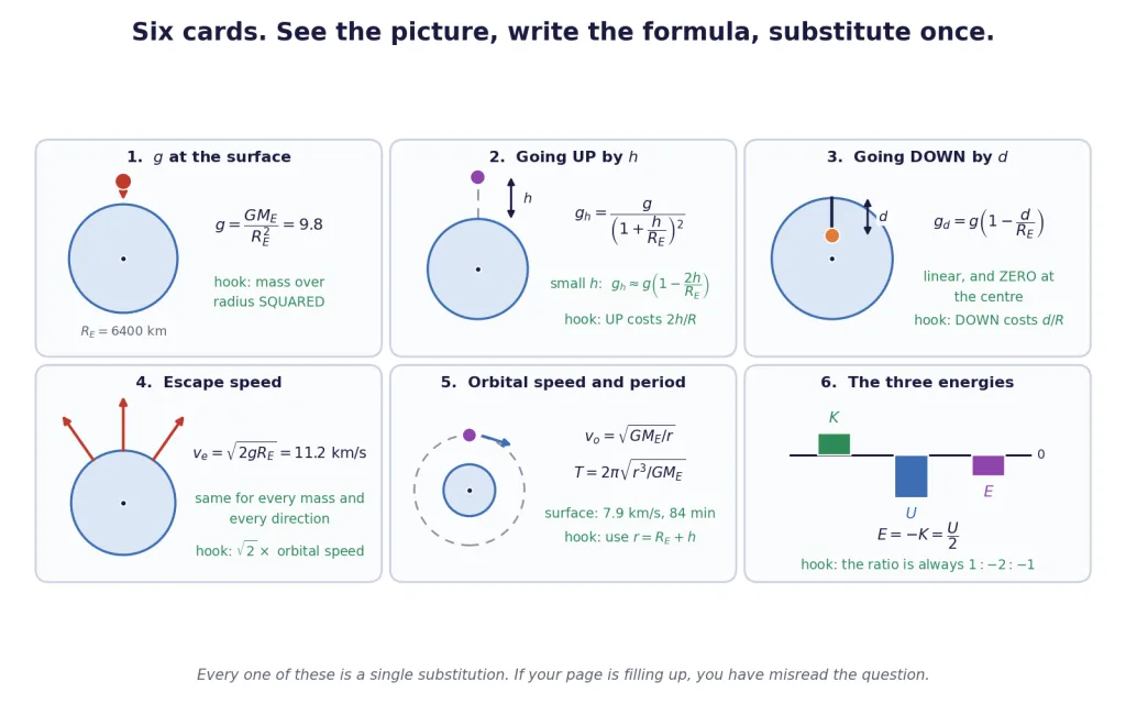 Six recognition cards: surface g, height, depth, escape, orbit, energies
