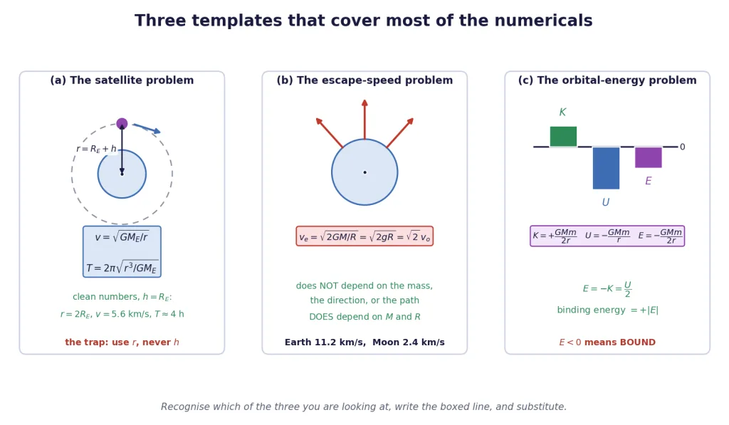The satellite, escape-speed and orbital-energy templates with their formulas