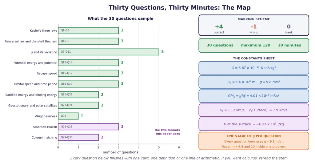 Topic map, marking scheme and constants sheet for the 30-question drill