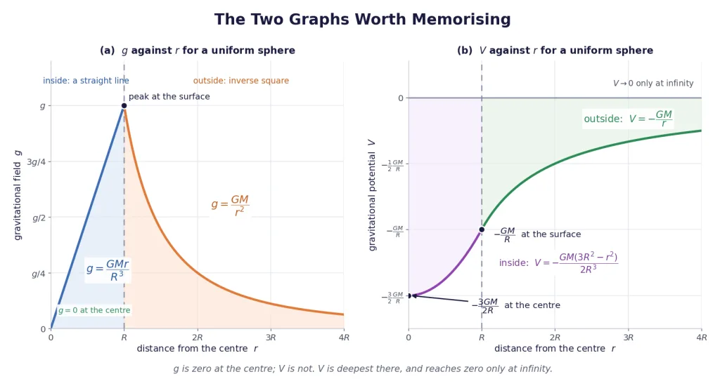 Graphs of g and of V against distance from the centre of a sphere