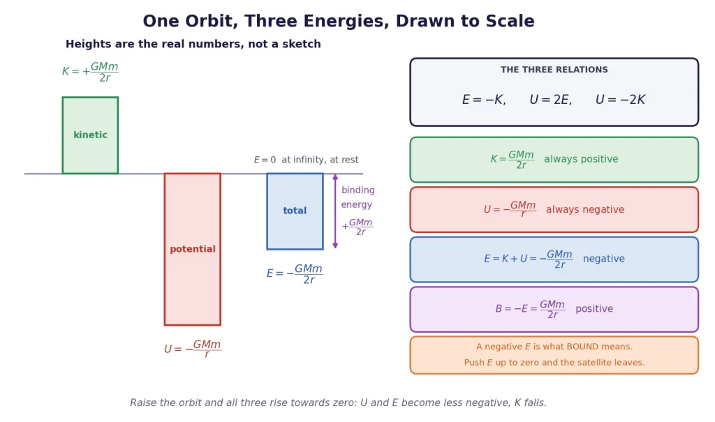 Kinetic, potential and total energy of a circular orbit drawn to scale
