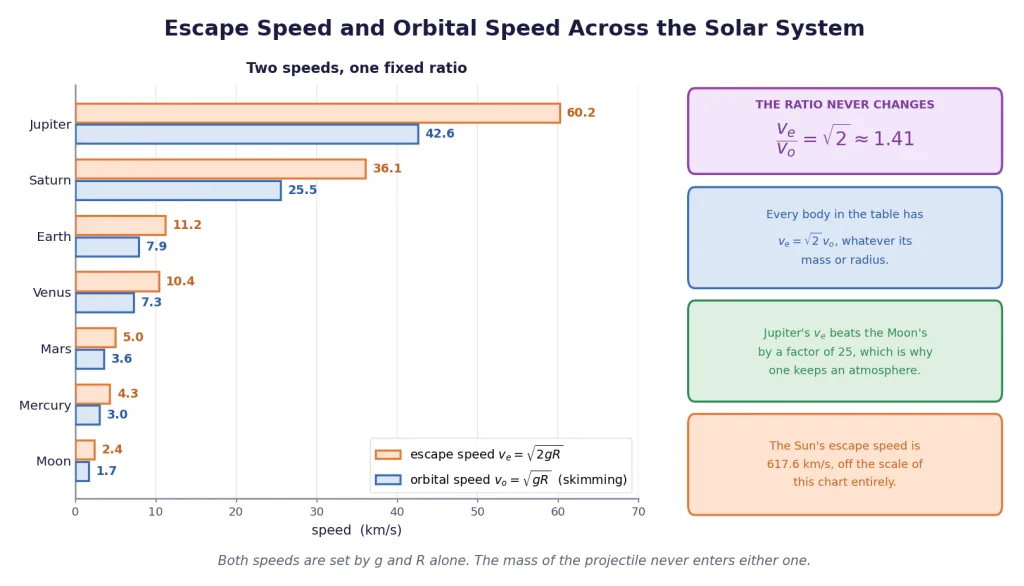 Escape and orbital speeds for seven solar system bodies as paired bars