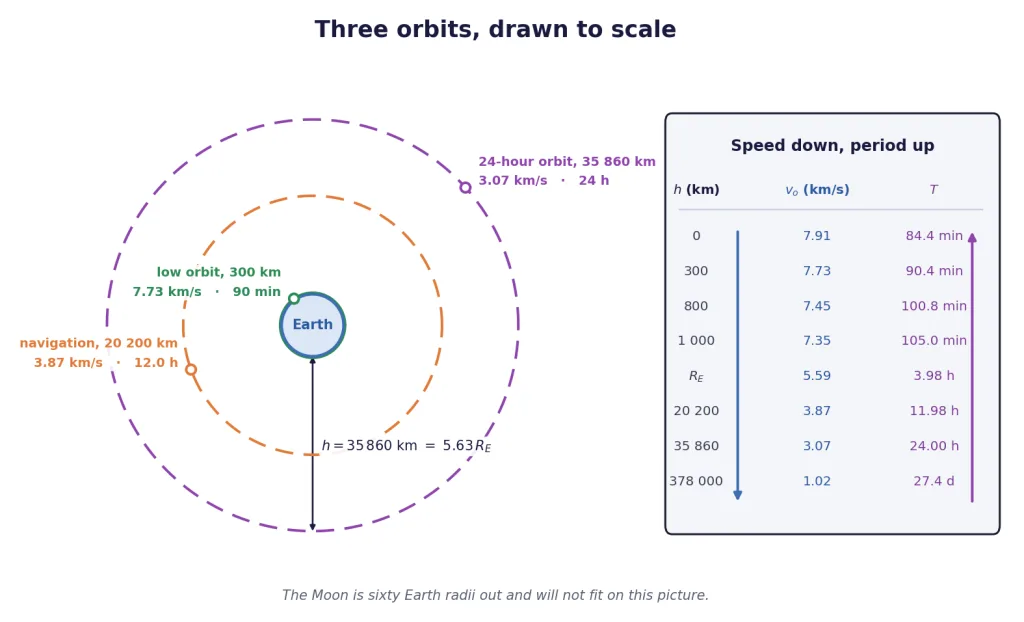 Low, navigation and twenty-four-hour orbits drawn to scale around Earth