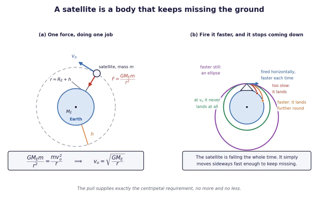 Circular orbit force balance beside faster and faster horizontal launches