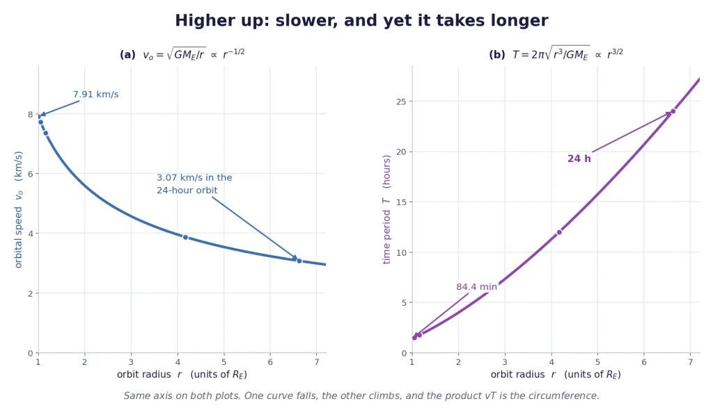 Orbital speed falling and time period rising against orbit radius