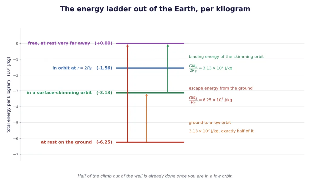 Energy ladder from ground to orbit to freedom with binding energies marked