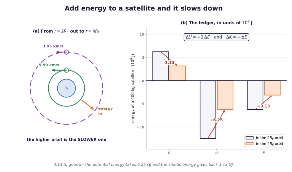 Two circular orbits and a bar ledger of the energy changes
