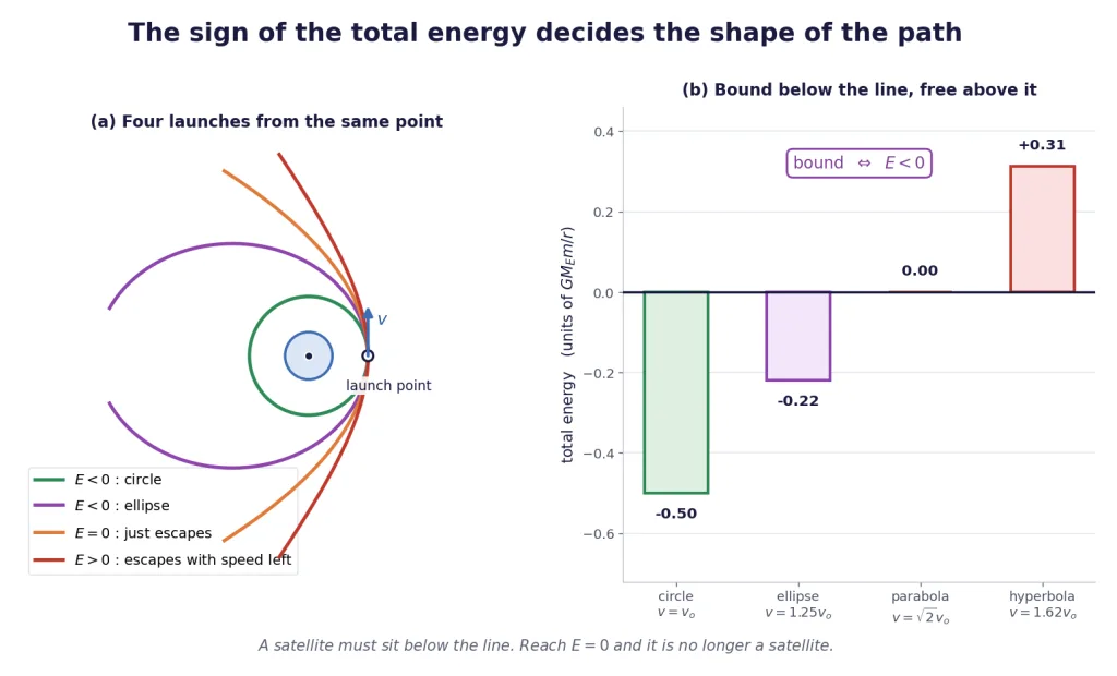 Circle, ellipse, parabola and hyperbola from one launch point with energy bars