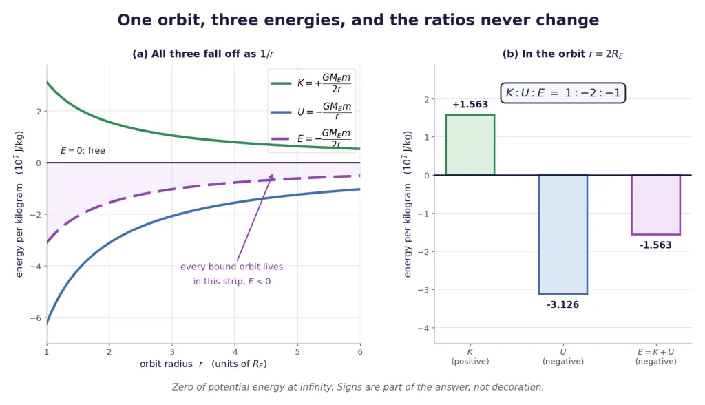 Kinetic, potential and total energy curves against orbit radius, plus bar comparison