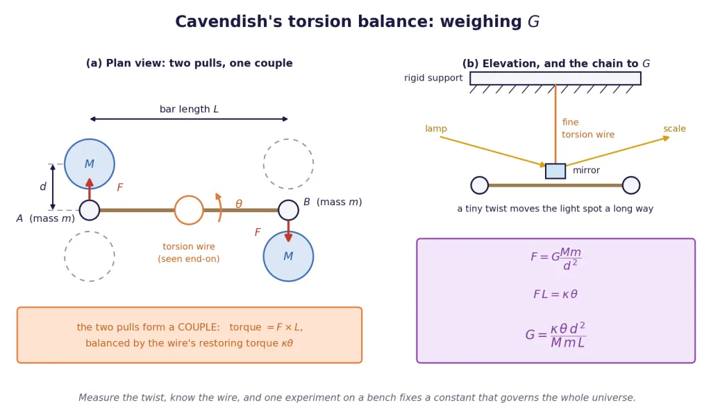 Torsion balance in plan and elevation with the equation chain to G