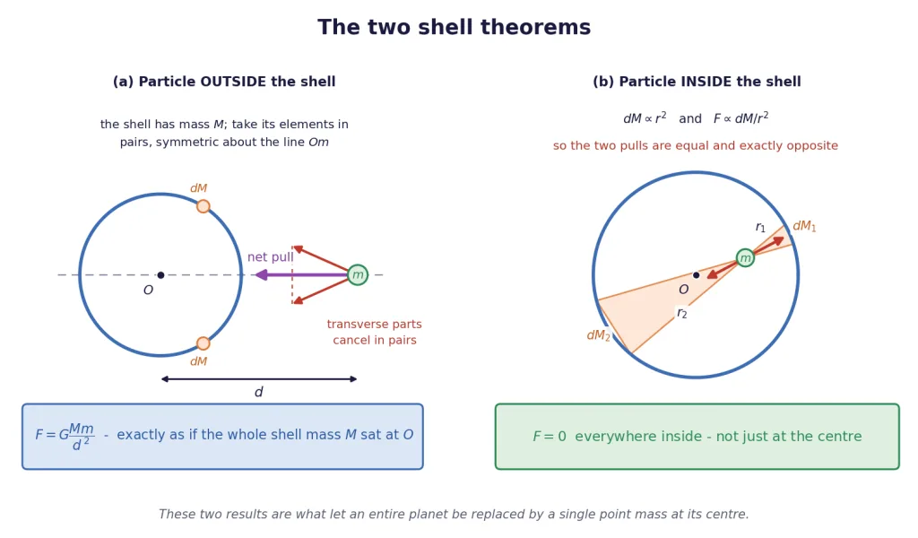 Shell attracting an outside particle, and zero net force inside