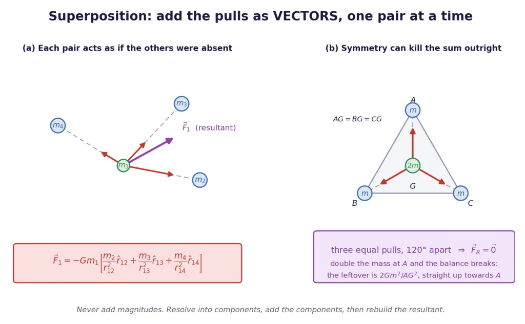 Three pairwise pulls added vectorially, and a symmetric case summing to zero