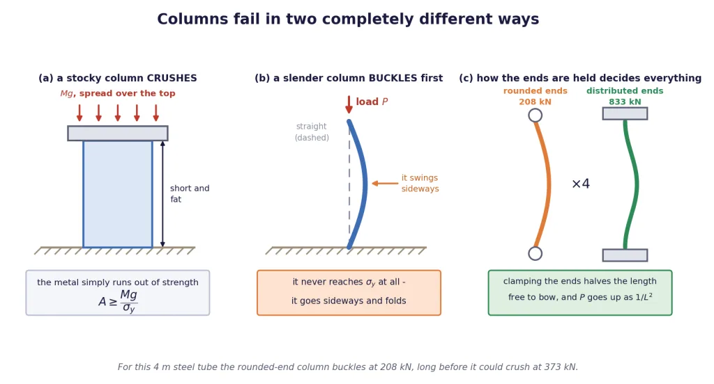 Column crushing, column buckling, and rounded against distributed end conditions