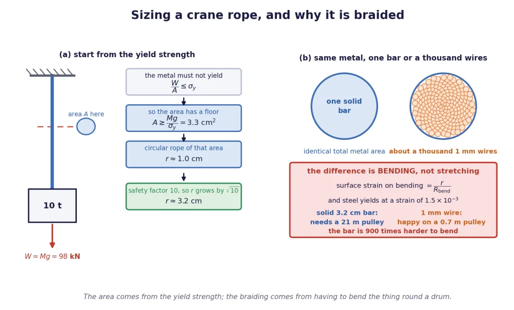 Crane rope sized from yield strength, and the same metal as braided wires