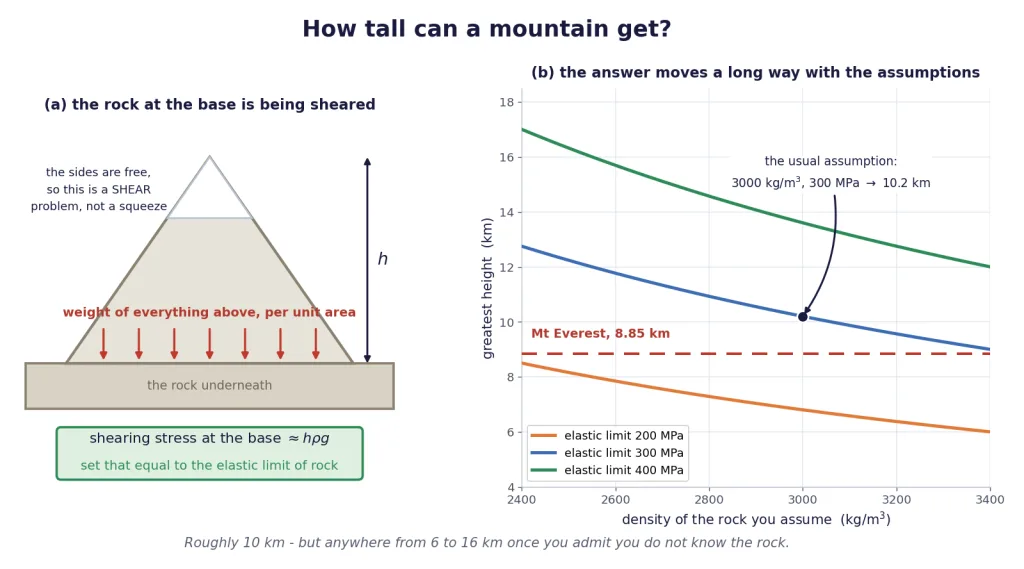 Mountain base under shearing stress, and how the height limit shifts with assumptions