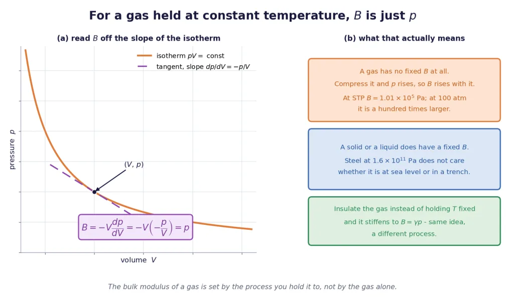 Isotherm with tangent showing that bulk modulus equals pressure for a gas