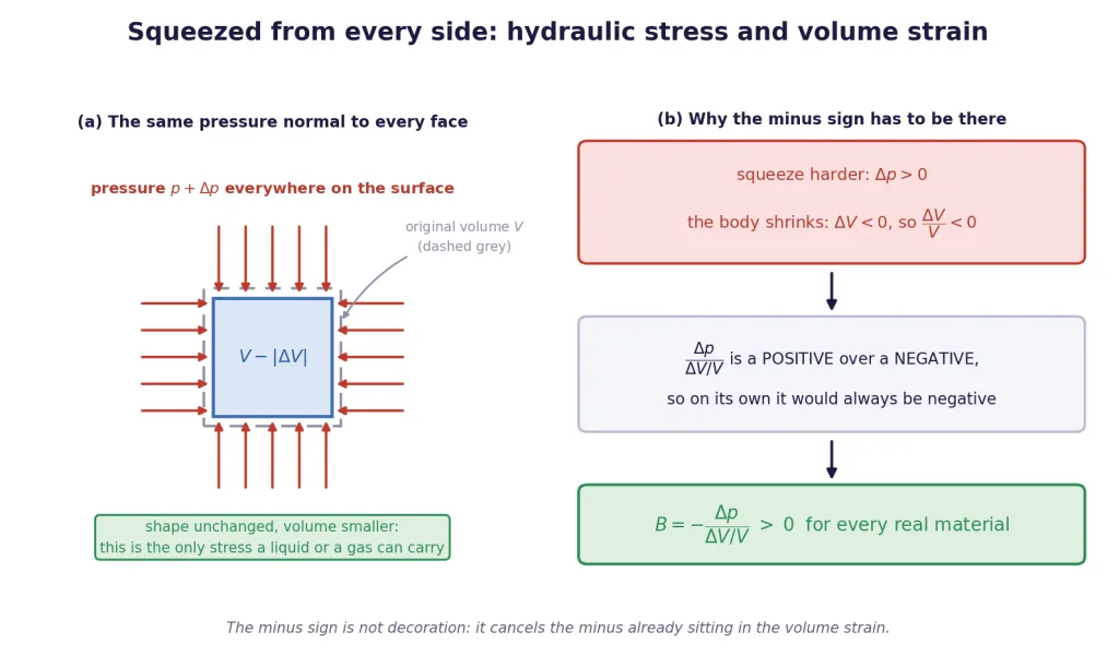 Cube squeezed by pressure on every face, with the minus sign explained