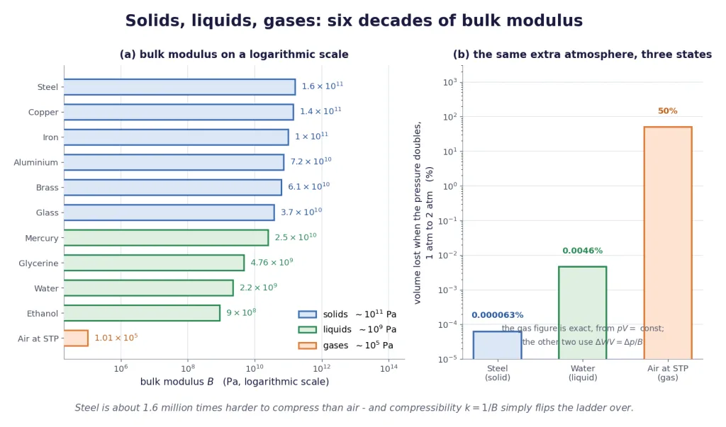 Logarithmic ladder of bulk moduli for solids, liquids and gases