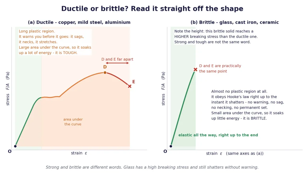 Ductile curve with long plastic region beside a brittle curve that snaps early