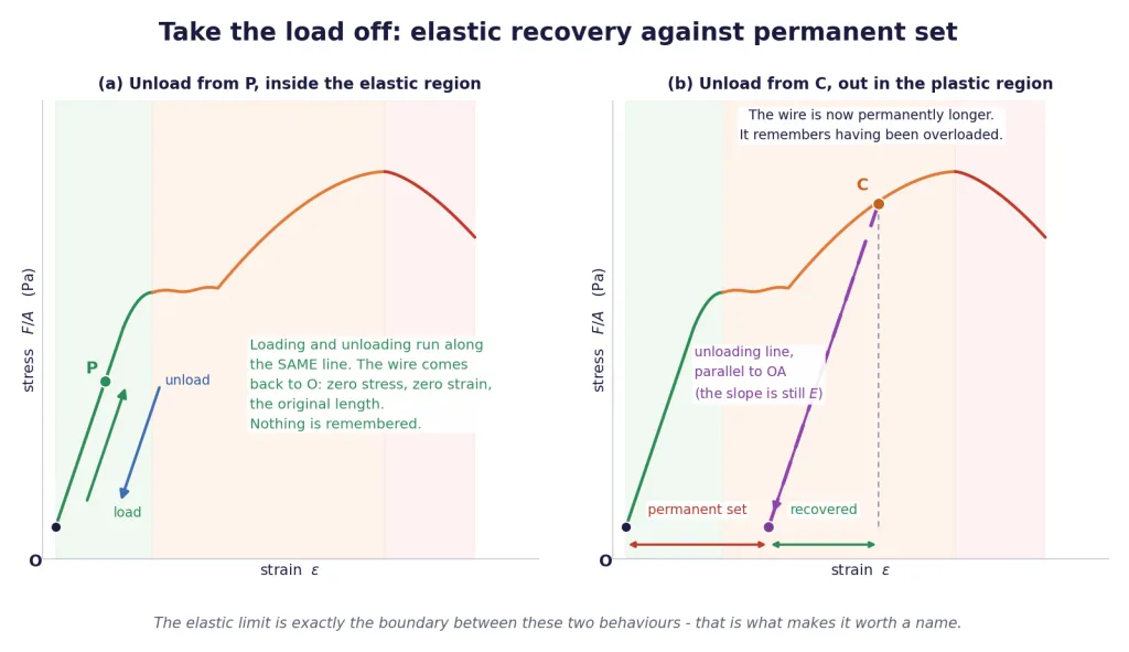 Unloading inside the elastic region against unloading from the plastic region