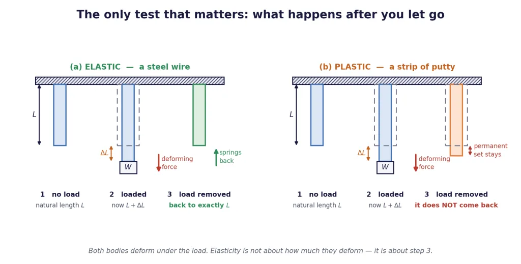 Wire and putty under the same three-step load test, with different step 3