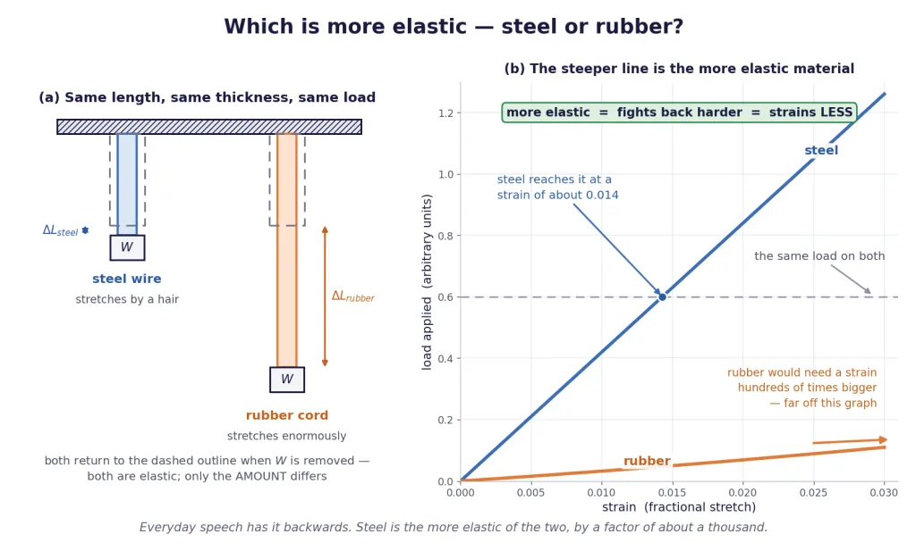 Steel wire and rubber cord under identical loads, and their load-extension lines