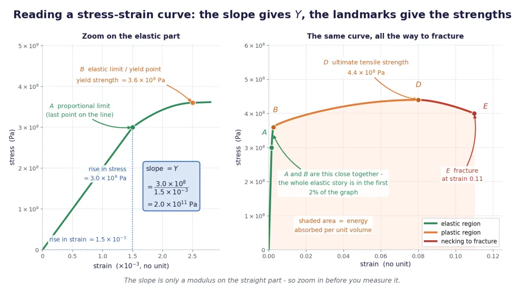 Ductile stress-strain curve, zoomed elastic region and full curve with landmarks