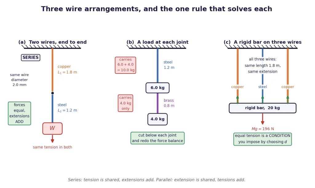 Three wire arrangements: series pair, two-load chain, and rigid bar on three wires
