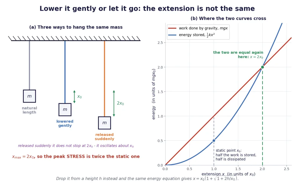 A mass lowered gently, released suddenly, and the energy graph giving twice the extension