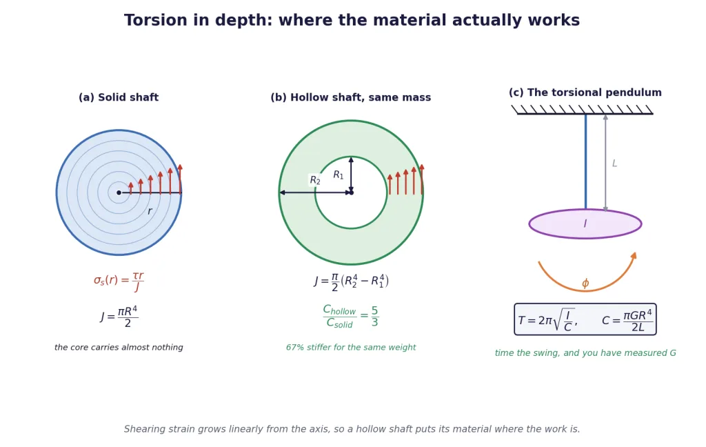 Solid and hollow shaft sections with shear stress distribution, and a torsional pendulum