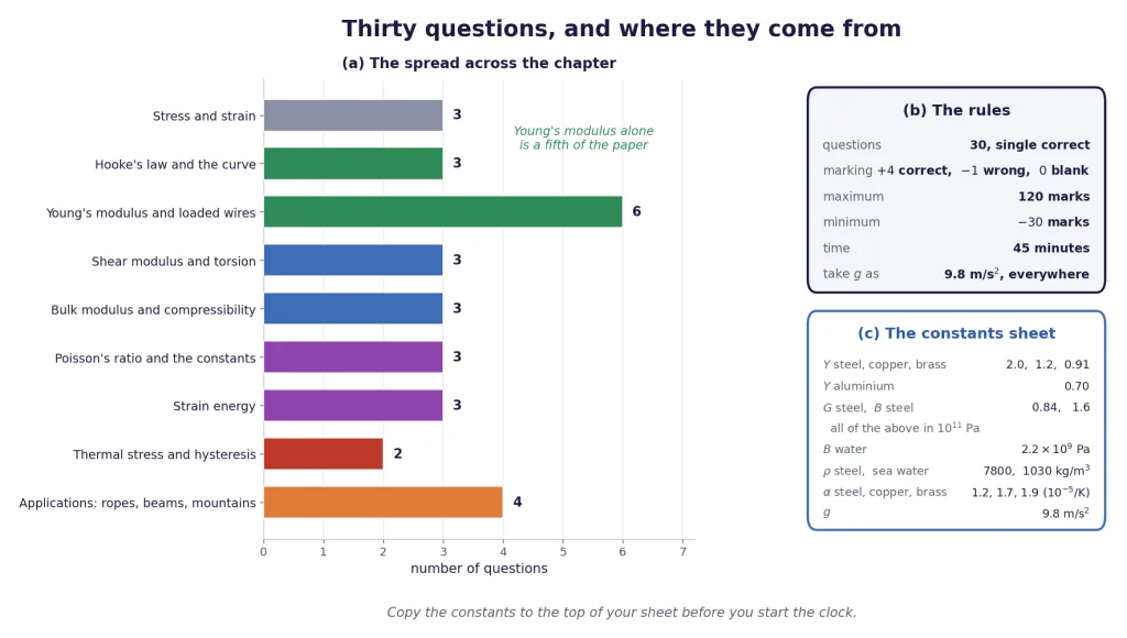 Topic spread of the 30 questions, marking scheme and constants sheet