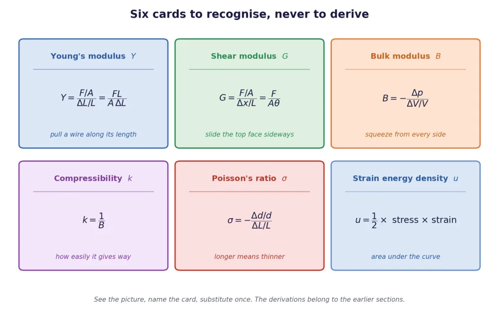 Six recognition cards: Y, G, B, compressibility, Poisson ratio, strain energy