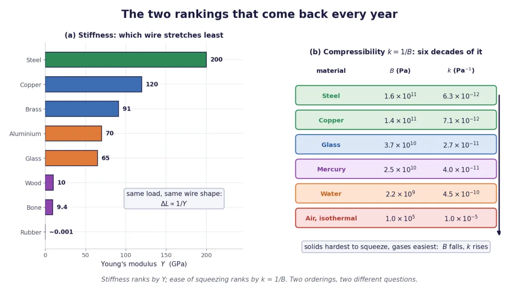 Young modulus bar ranking beside a bulk modulus and compressibility table