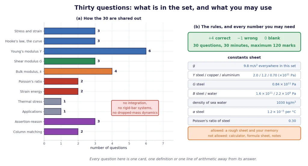 Topic map, marking scheme and constants sheet for the 30-question drill