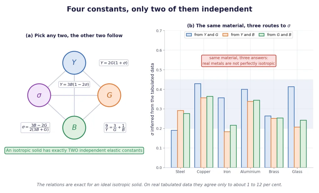 Four elastic constants linked by relations, and three routes to sigma compared