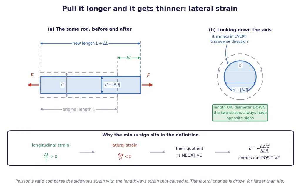 Rod stretched lengthways thins sideways, with the sign ledger for Poissons ratio