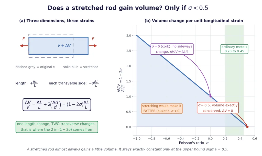Stretched bar volume change and the straight line one minus two sigma