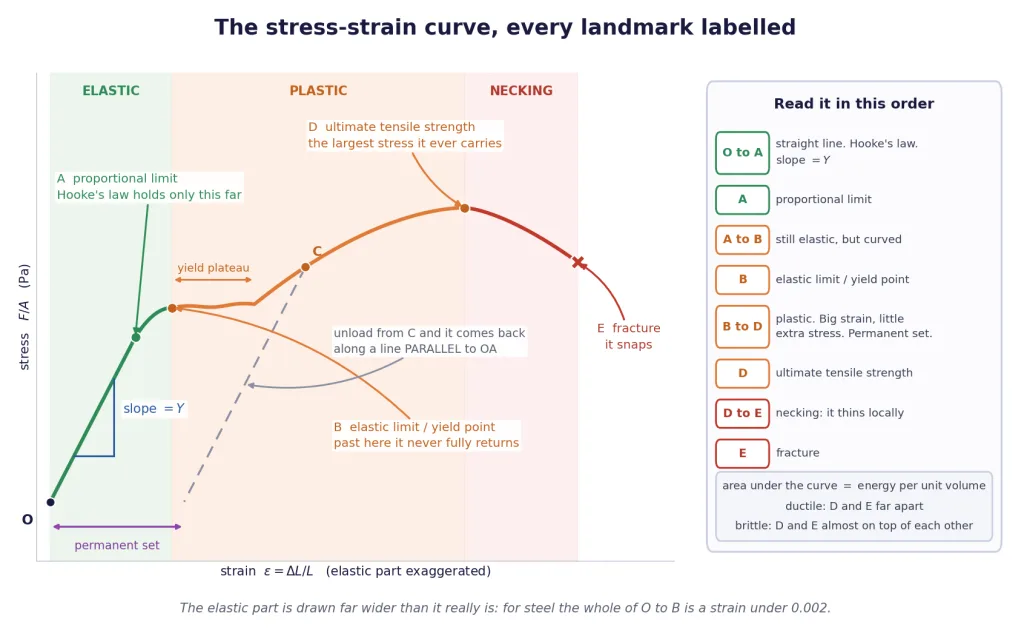 Annotated stress-strain curve with all landmarks and a key panel