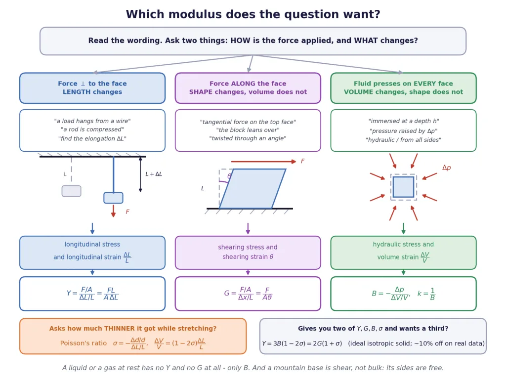 Decision chart from question wording to Young shear or bulk modulus
