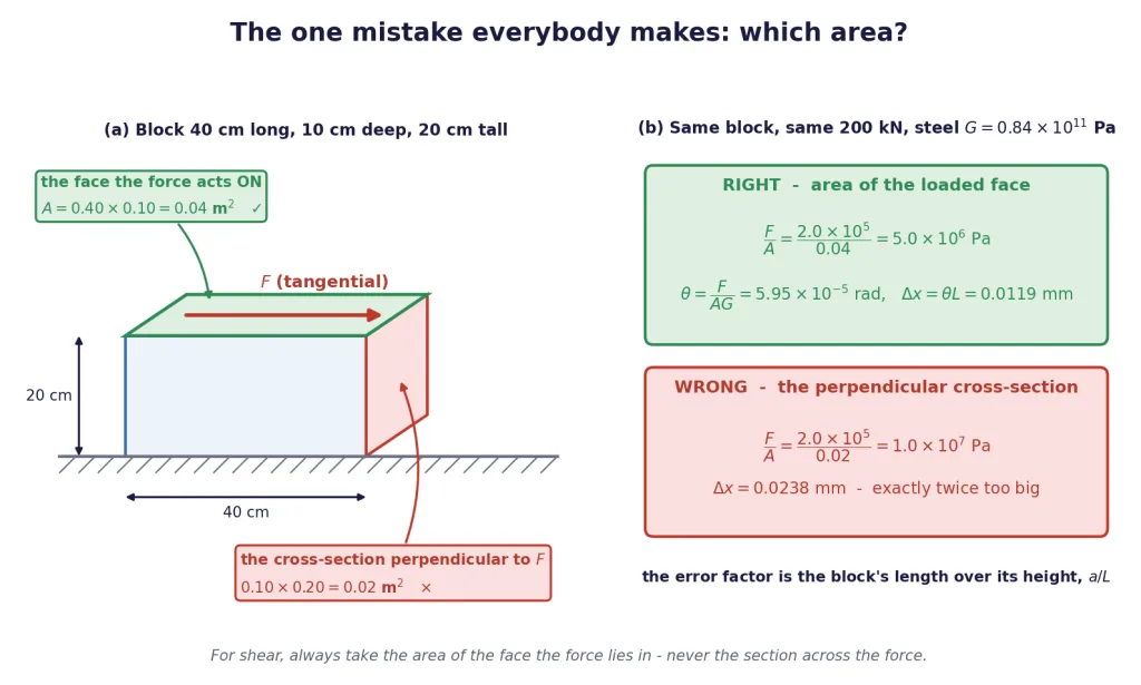 Block showing correct loaded face area in green and wrong cross-section in red