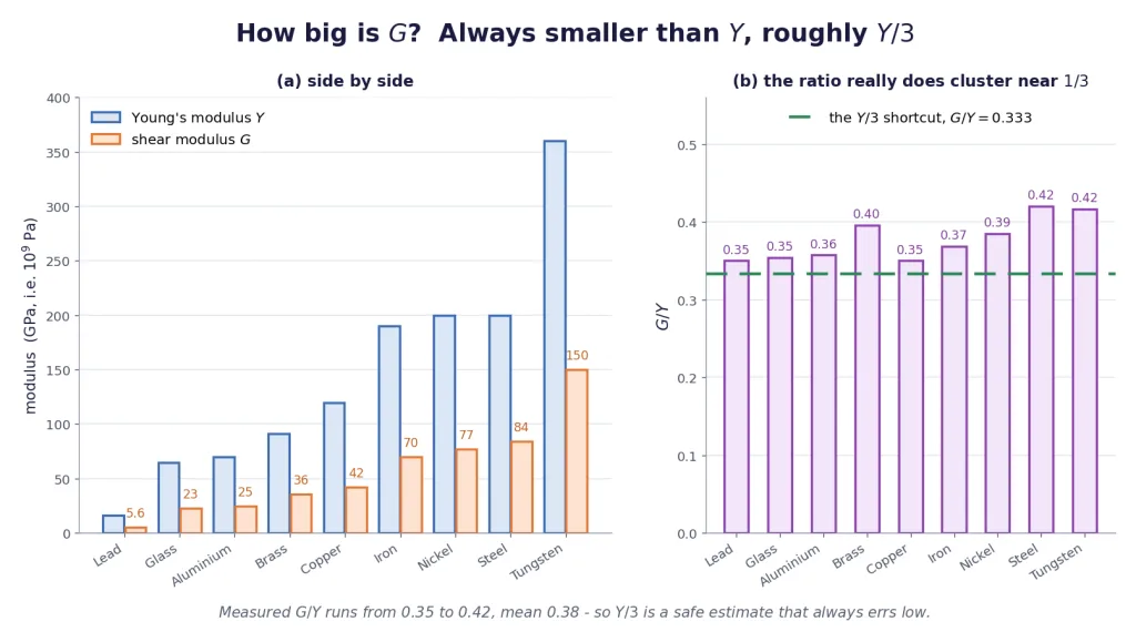 Bar chart comparing Young and shear moduli, with the ratio near one third