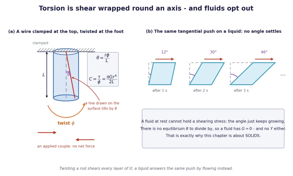 Twisted clamped wire beside a liquid element that keeps shearing without settling