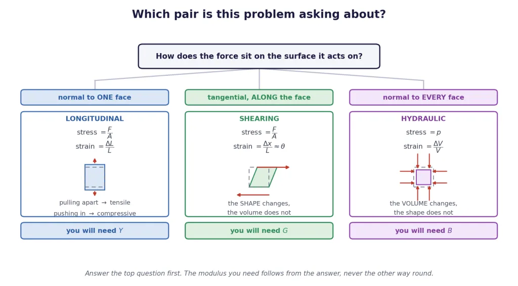 Three-way decision rule from force orientation to stress, strain and modulus