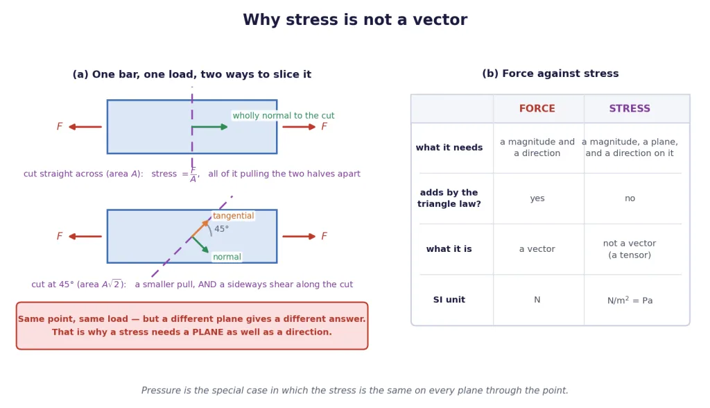 A loaded bar cut two ways through one point, giving two different stresses