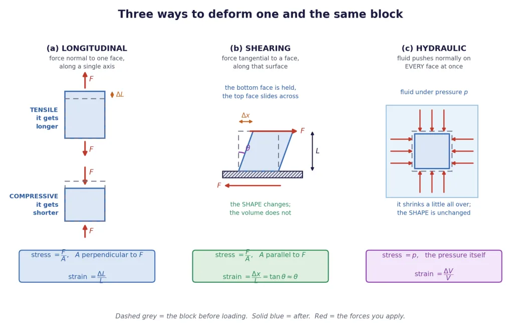 One block deformed three ways: longitudinal, shearing and hydraulic