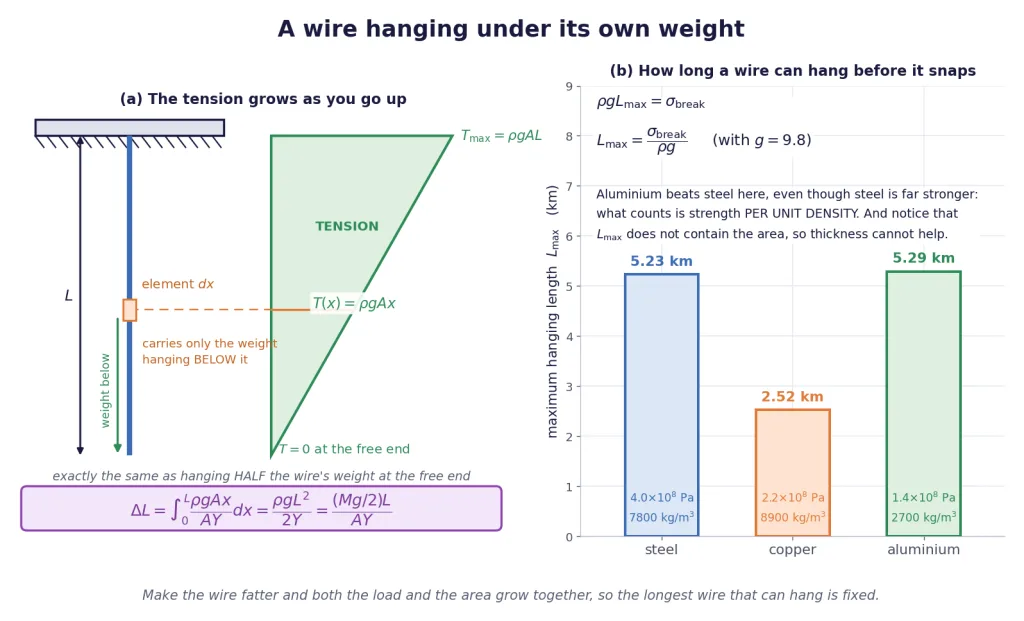 Tension profile of a hanging wire and maximum hanging length for three metals