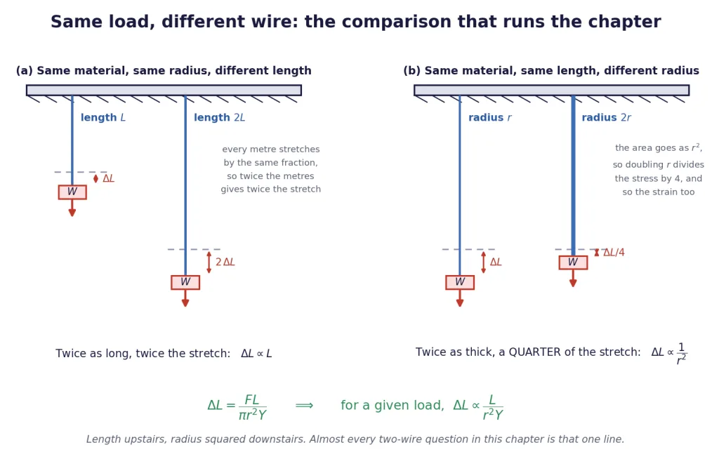 Two wires under the same load differing in length and in radius