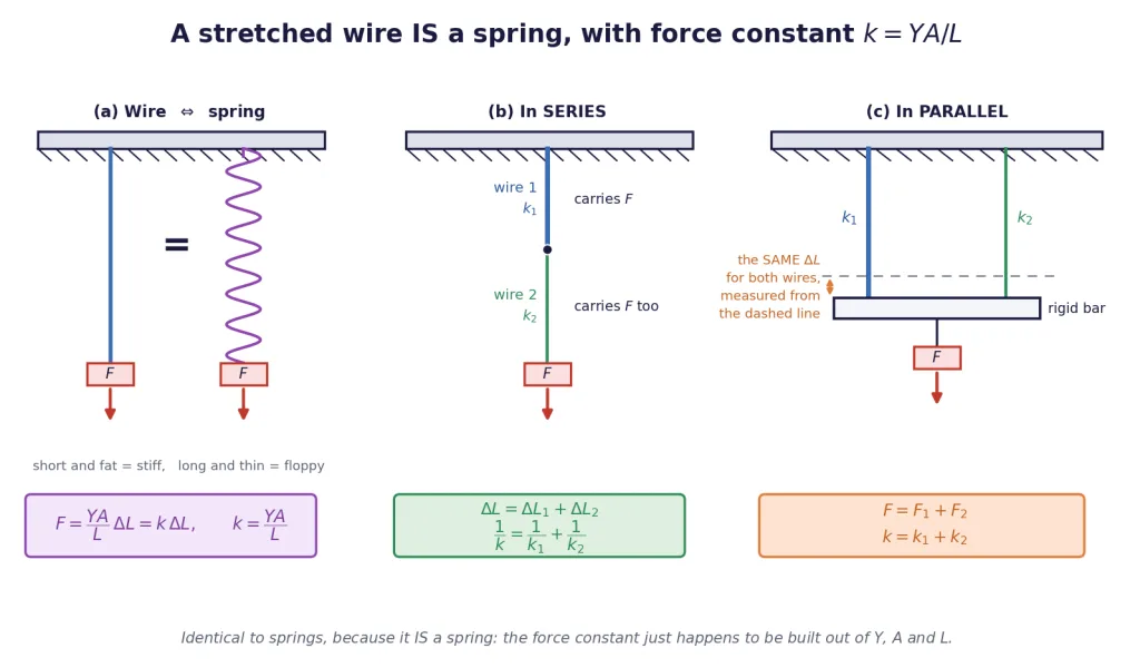 Wire equivalent to a spring, with series and parallel wire combinations