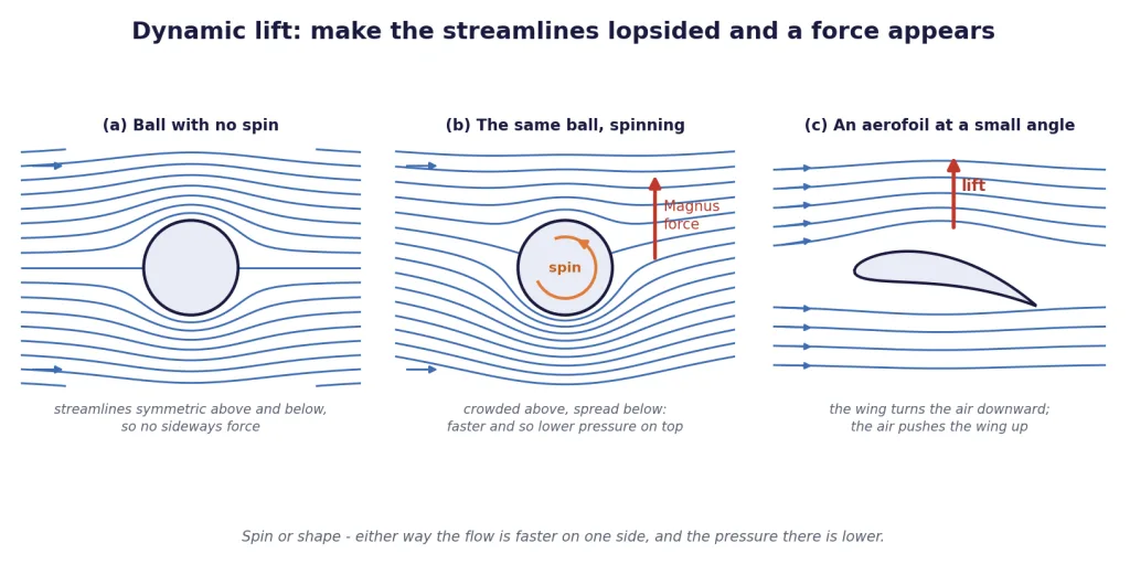Streamlines round a still ball, a spinning ball with lift, and an aerofoil